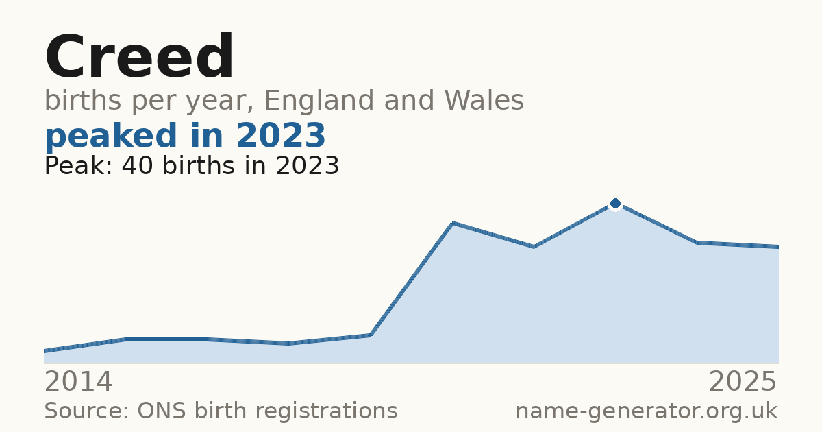 Chart: babies named Creed per year in England and Wales, 2014 to 2025, peaking at about 40 in 2023