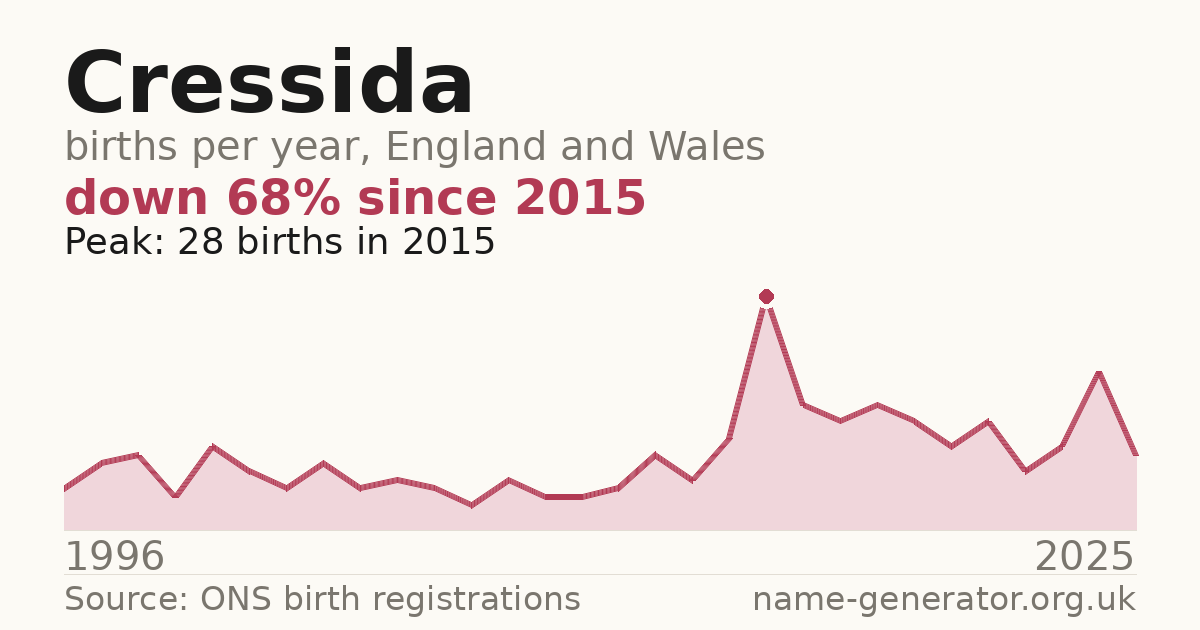 Chart: babies named Cressida per year in England and Wales, 1996 to 2025, peaking at about 28 in 2015