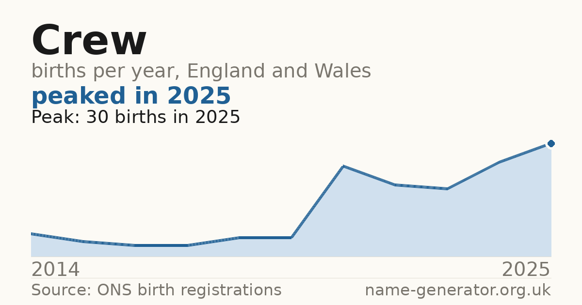 Chart: babies named Crew per year in England and Wales, 2014 to 2025, peaking at about 30 in 2025
