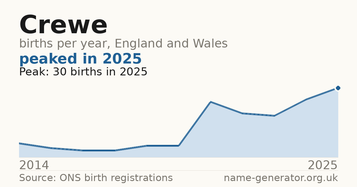 Chart: babies named Crewe per year in England and Wales, 2014 to 2025, peaking at about 30 in 2025