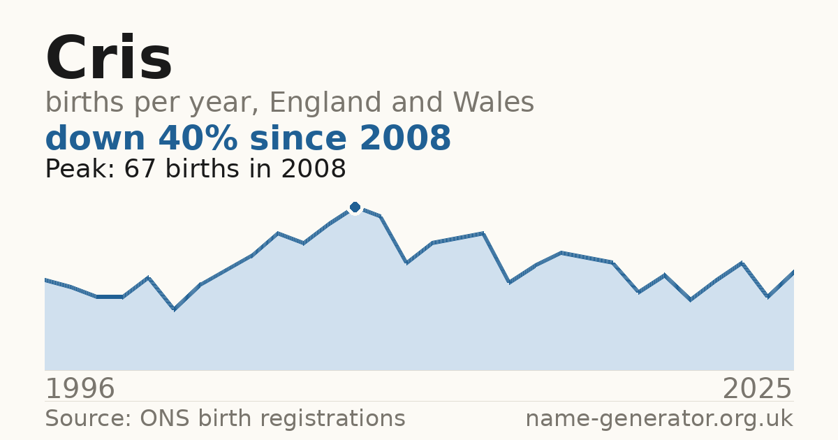 Chart: babies named Cris per year in England and Wales, 1996 to 2025, peaking at about 67 in 2008