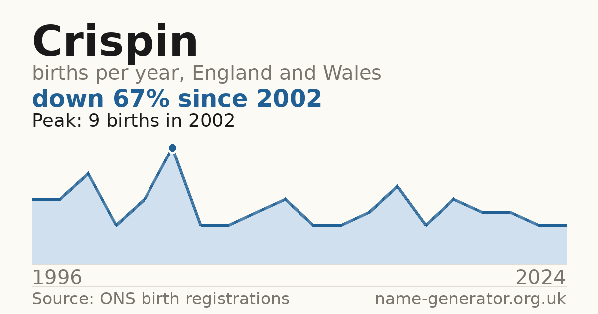 Chart: babies named Crispin per year in England and Wales, 1996 to 2024, peaking at about 9 in 2002