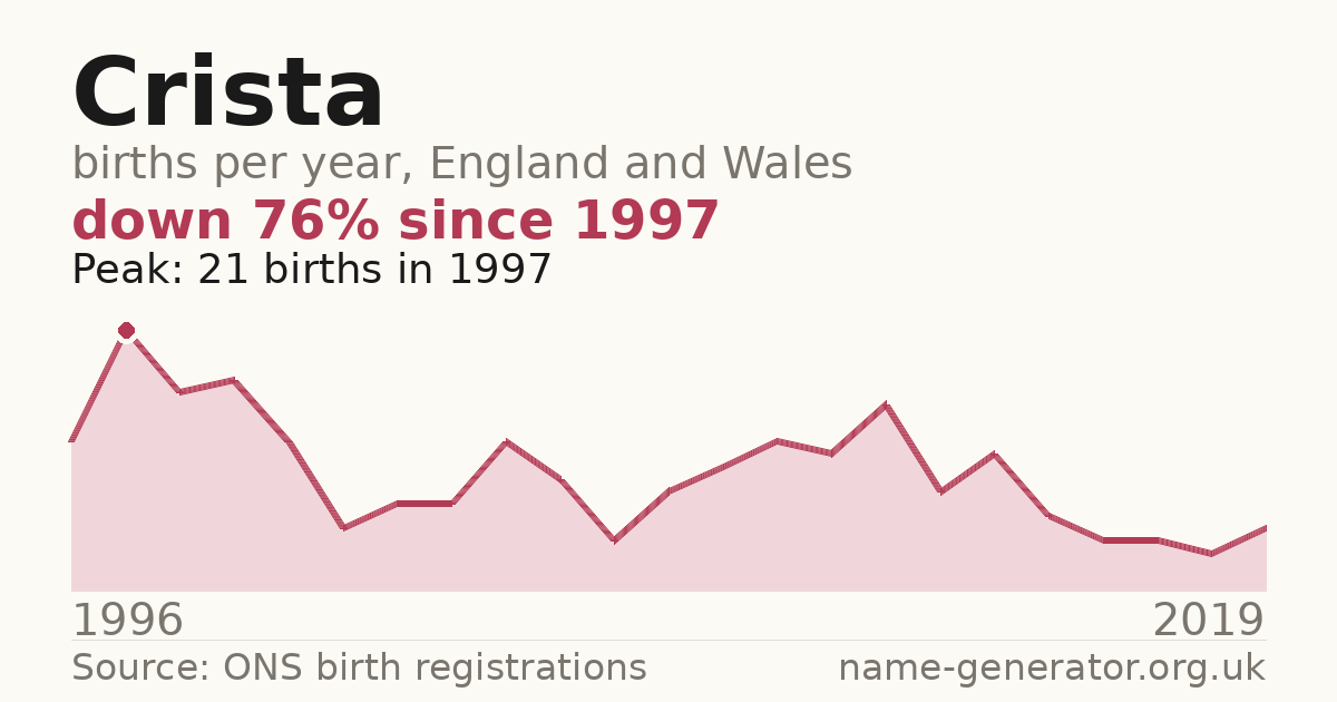 Chart: babies named Crista per year in England and Wales, 1996 to 2019, peaking at about 21 in 1997