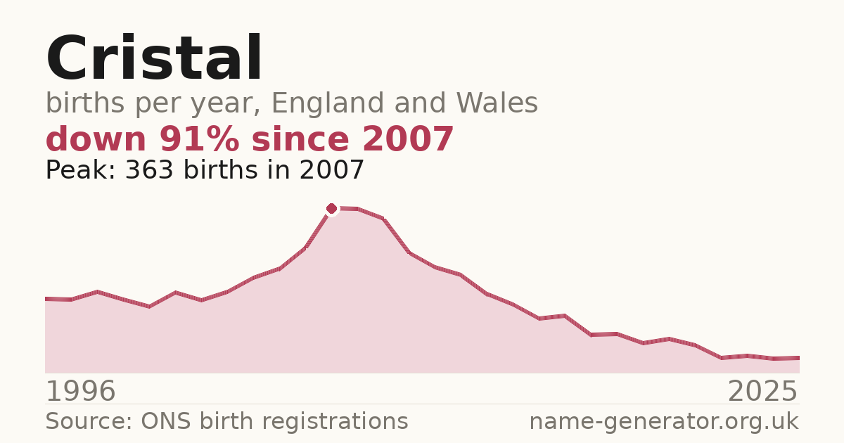 Chart: babies named Cristal per year in England and Wales, 1996 to 2025, peaking at about 363 in 2007