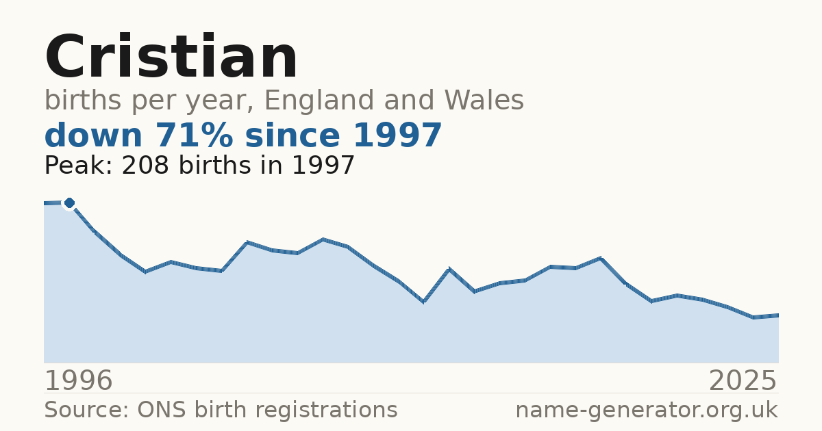 Chart: babies named Cristian per year in England and Wales, 1996 to 2025, peaking at about 208 in 1997