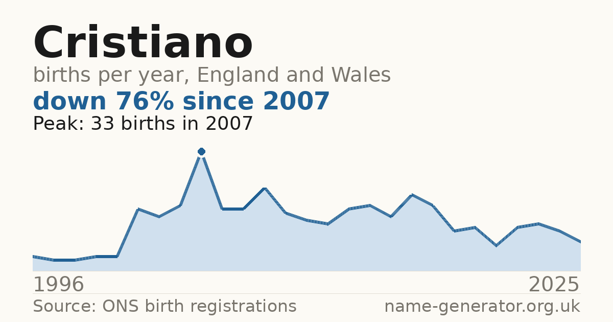 Chart: babies named Cristiano per year in England and Wales, 1996 to 2025, peaking at about 33 in 2007
