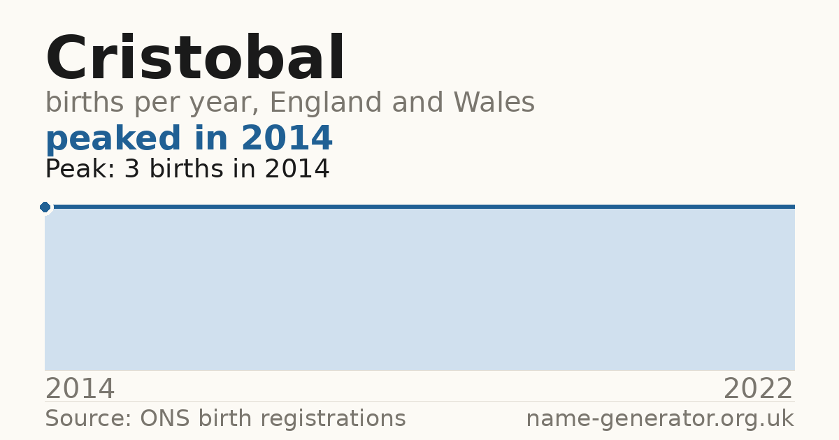 Chart: babies named Cristobal per year in England and Wales, 2014 to 2022, peaking at about 3 in 2014