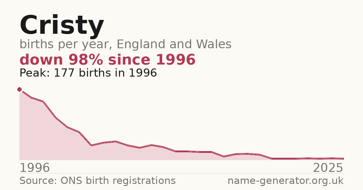 Chart: babies named Cristy per year in England and Wales, 1996 to 2025, peaking at about 177 in 1996
