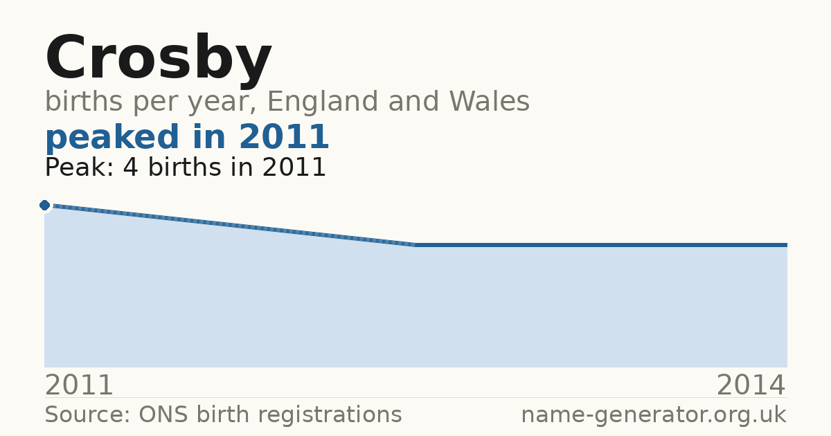 Chart: babies named Crosby per year in England and Wales, 2011 to 2014, peaking at about 4 in 2011