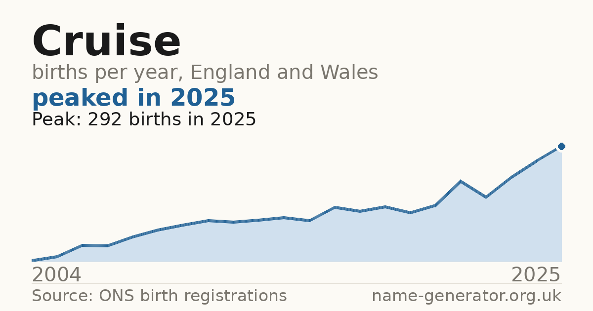 Chart: babies named Cruise per year in England and Wales, 2004 to 2025, peaking at about 292 in 2025
