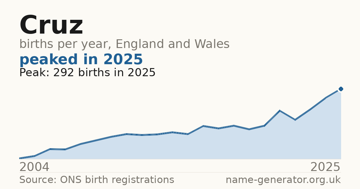 Chart: babies named Cruz per year in England and Wales, 2004 to 2025, peaking at about 292 in 2025