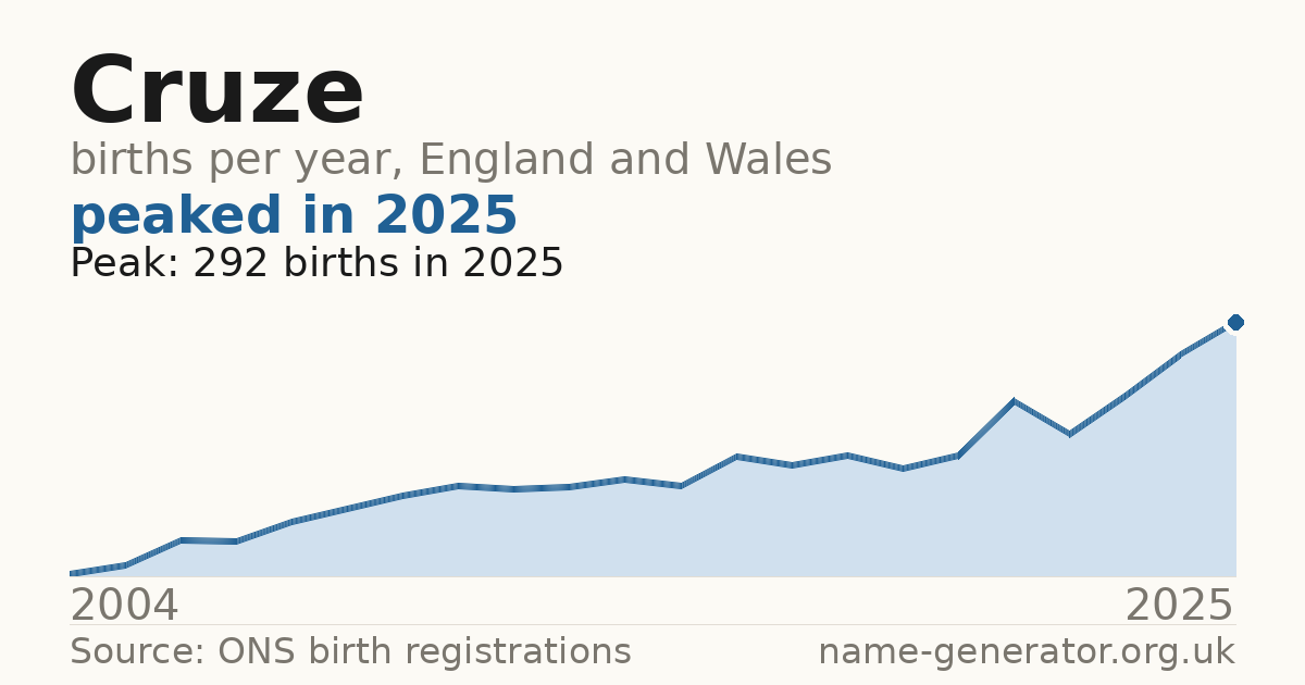 Chart: babies named Cruze per year in England and Wales, 2004 to 2025, peaking at about 292 in 2025