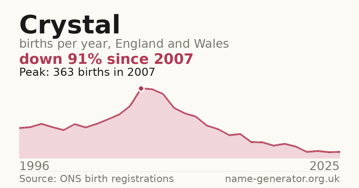 Chart: babies named Crystal per year in England and Wales, 1996 to 2025, peaking at about 363 in 2007