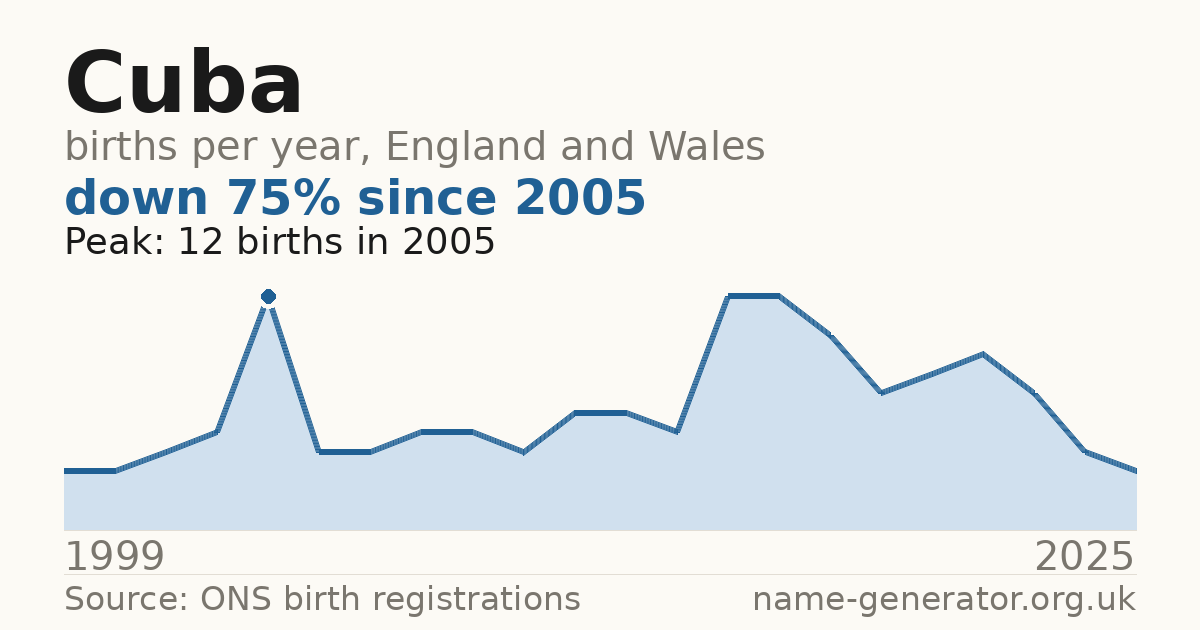 Chart: babies named Cuba per year in England and Wales, 1999 to 2025, peaking at about 12 in 2005