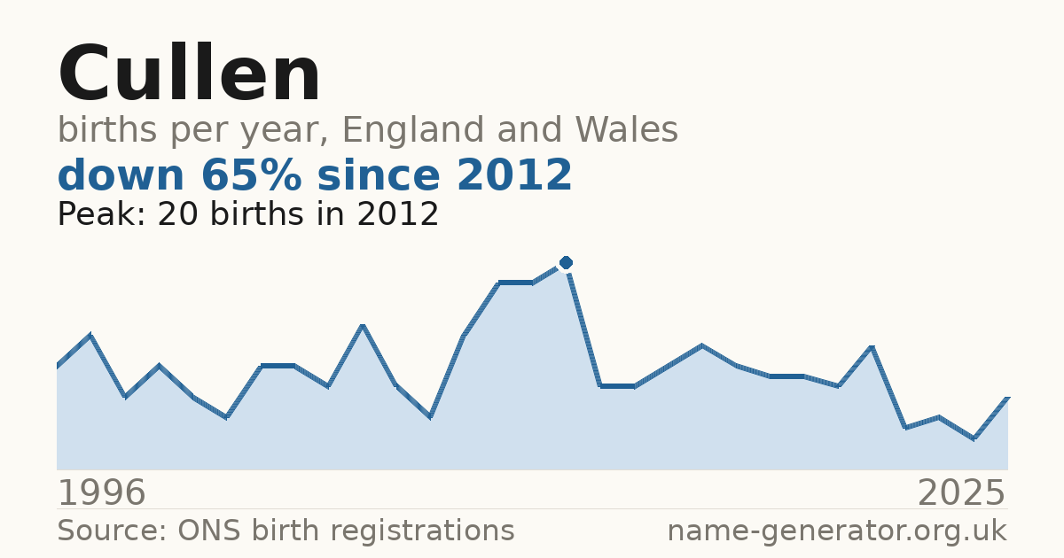Chart: babies named Cullen per year in England and Wales, 1996 to 2025, peaking at about 20 in 2012