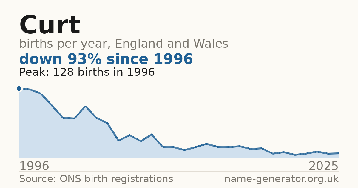Chart: babies named Curt per year in England and Wales, 1996 to 2025, peaking at about 214 in 1996
