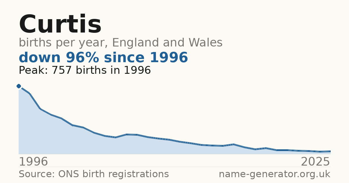 Chart: babies named Curtis per year in England and Wales, 1996 to 2025, peaking at about 757 in 1996