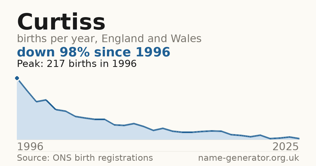 Chart: babies named Curtiss per year in England and Wales, 1996 to 2025, peaking at about 217 in 1996
