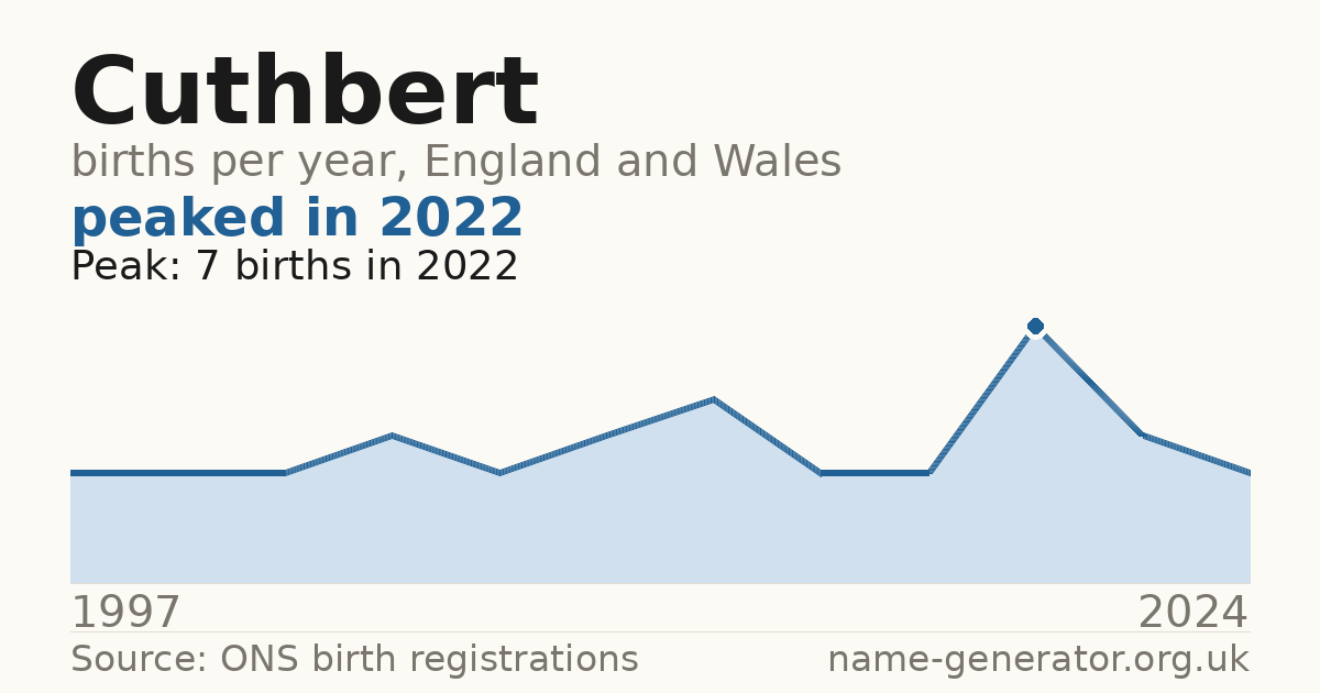 Chart: babies named Cuthbert per year in England and Wales, 1997 to 2024, peaking at about 7 in 2022