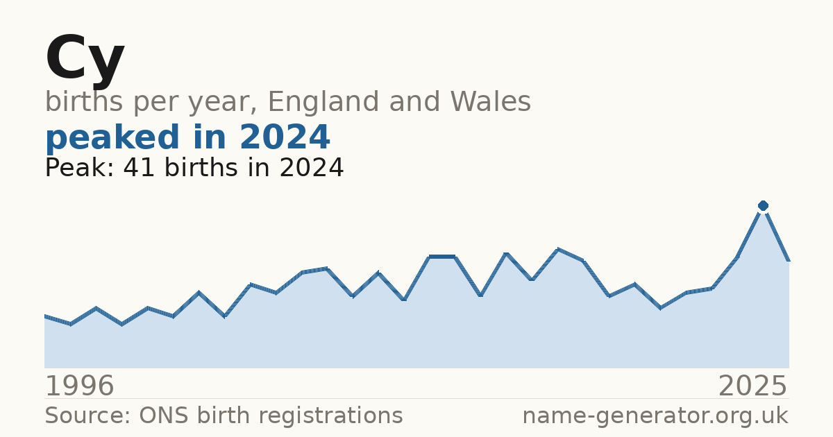 Chart: babies named Cy per year in England and Wales, 1996 to 2025, peaking at about 41 in 2024
