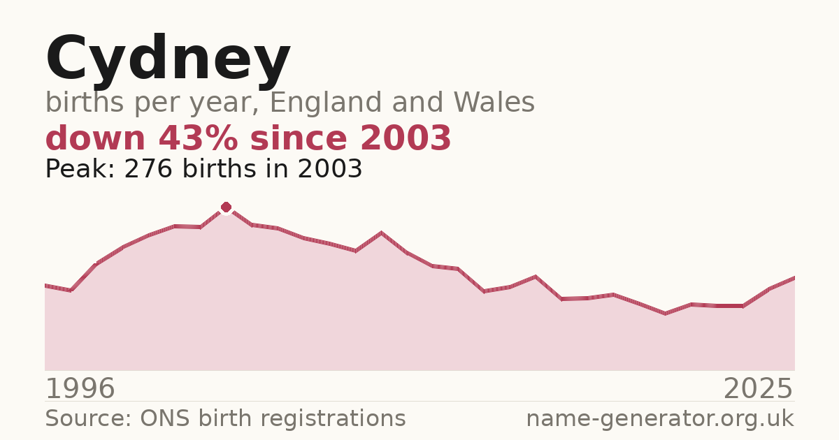 Chart: babies named Cydney per year in England and Wales, 1996 to 2025, peaking at about 276 in 2003