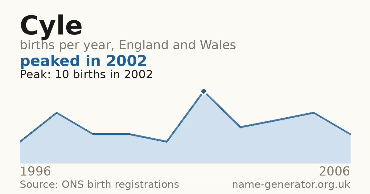 Chart: babies named Cyle per year in England and Wales, 1996 to 2006, peaking at about 10 in 2002