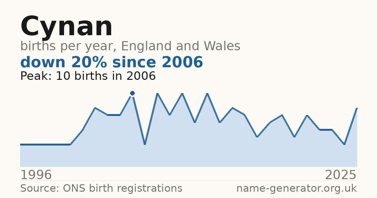 Chart: babies named Cynan per year in England and Wales, 1996 to 2025, peaking at about 10 in 2006