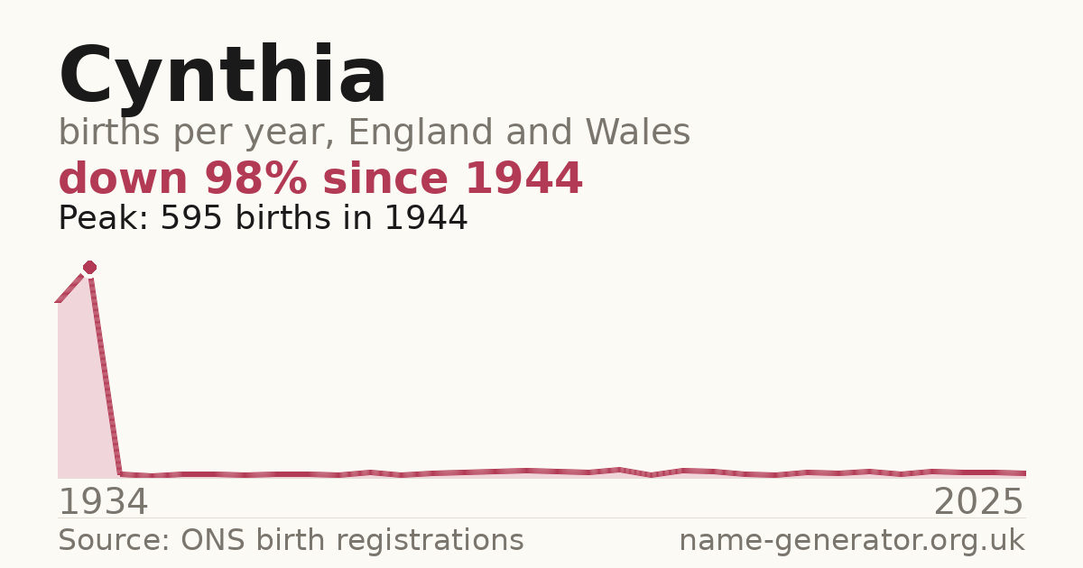Chart: babies named Cynthia per year in England and Wales, 1934 to 2025, peaking at about 595 in 1944