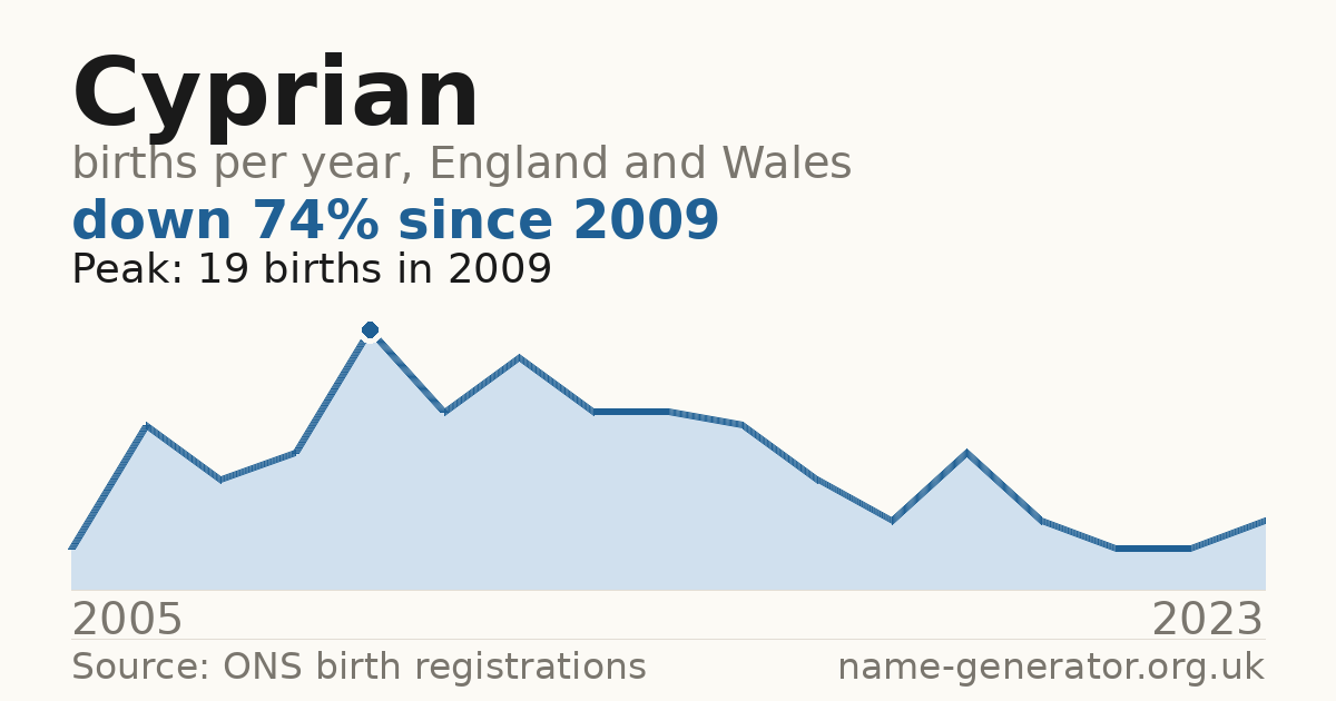 Chart: babies named Cyprian per year in England and Wales, 2005 to 2023, peaking at about 19 in 2009