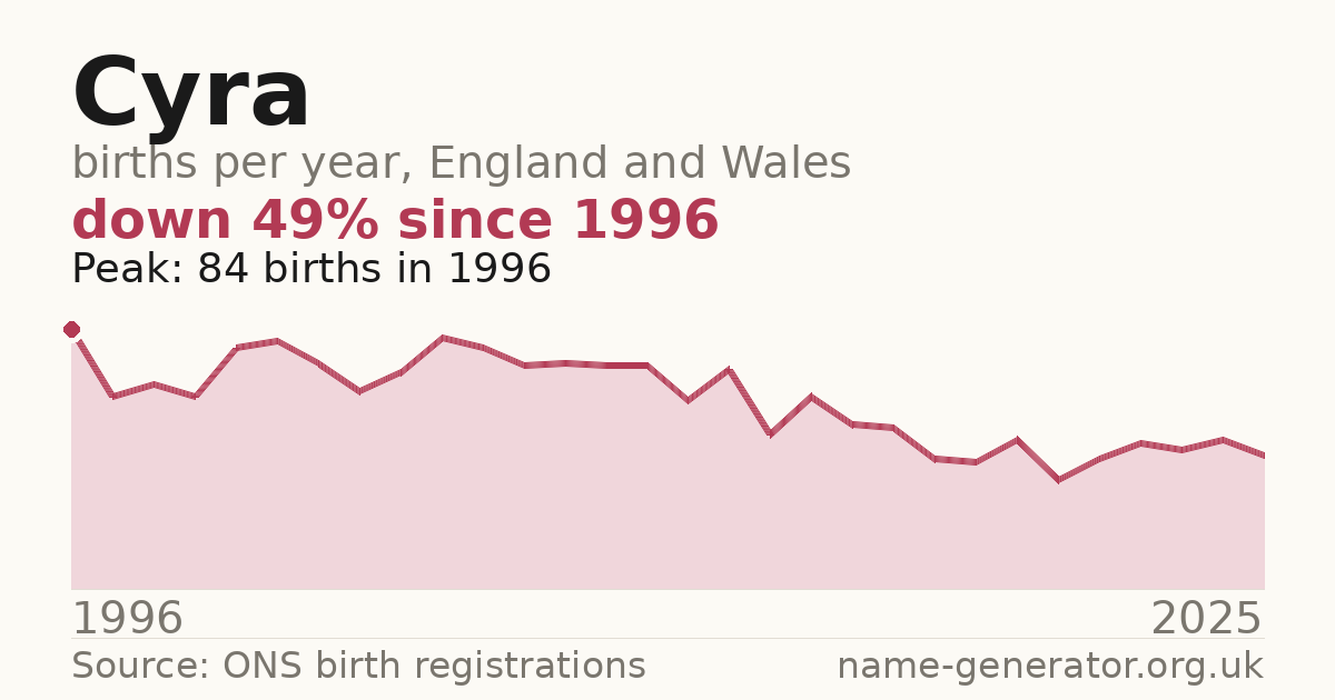 Chart: babies named Cyra per year in England and Wales, 1996 to 2025, peaking at about 84 in 1996