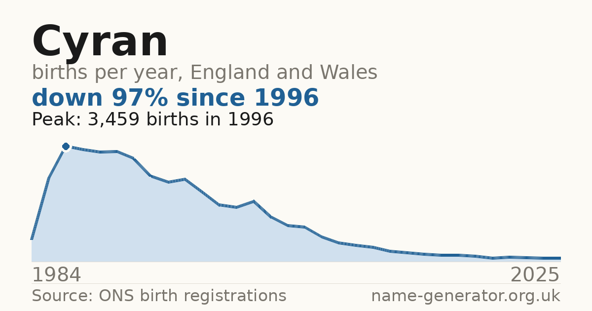 Chart: babies named Cyran per year in England and Wales, 1984 to 2025, peaking at about 3,459 in 1996