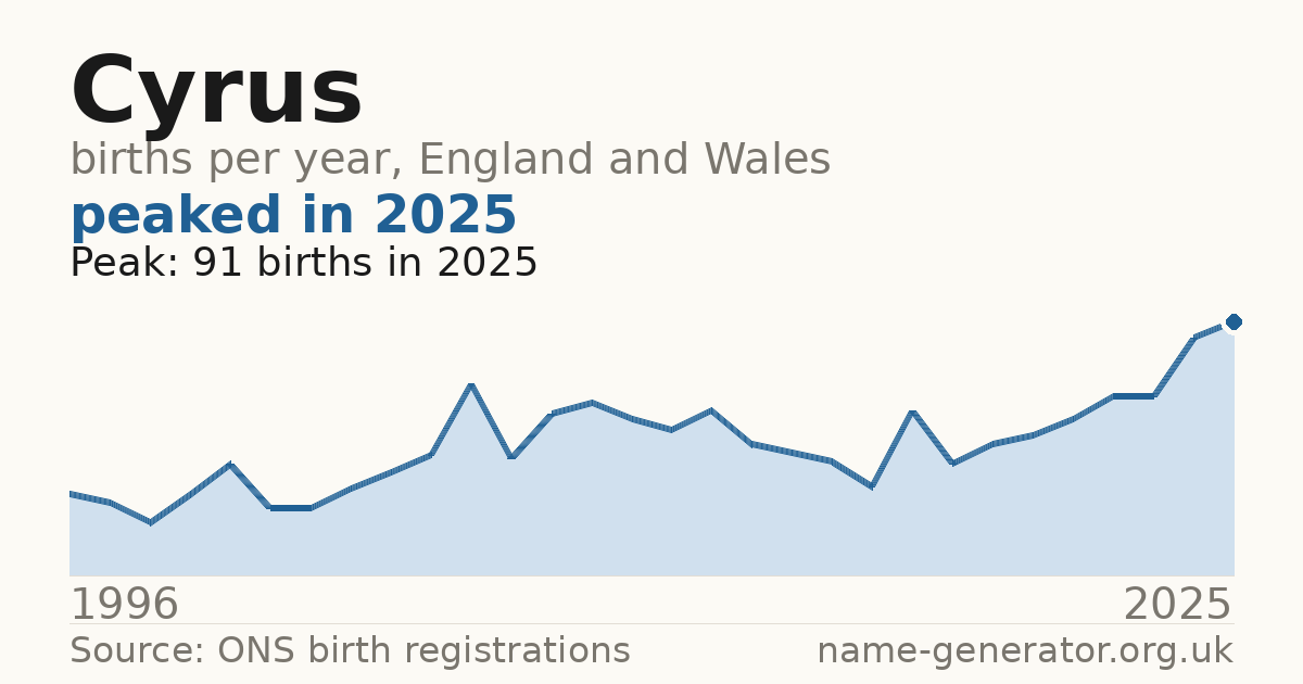 Chart: babies named Cyrus per year in England and Wales, 1996 to 2025, peaking at about 91 in 2025