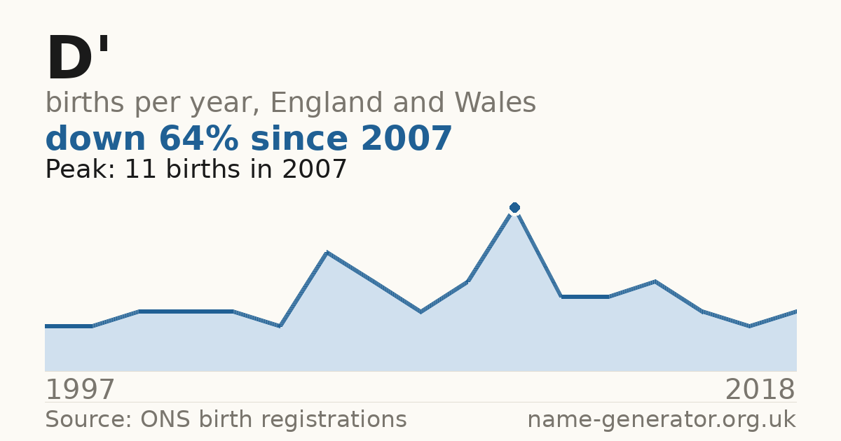 Chart: babies named D' per year in England and Wales, 1997 to 2018, peaking at about 11 in 2007