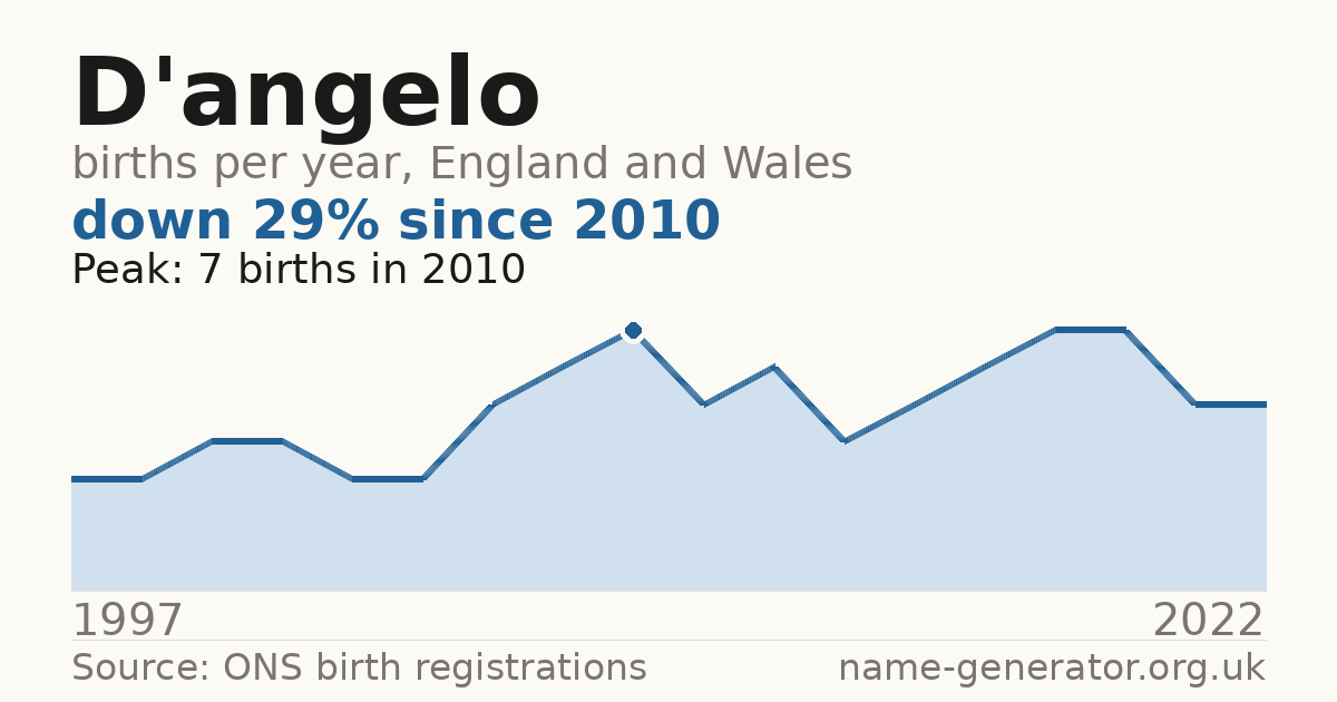 Chart: babies named D'Angelo per year in England and Wales, 1997 to 2022, peaking at about 7 in 2010