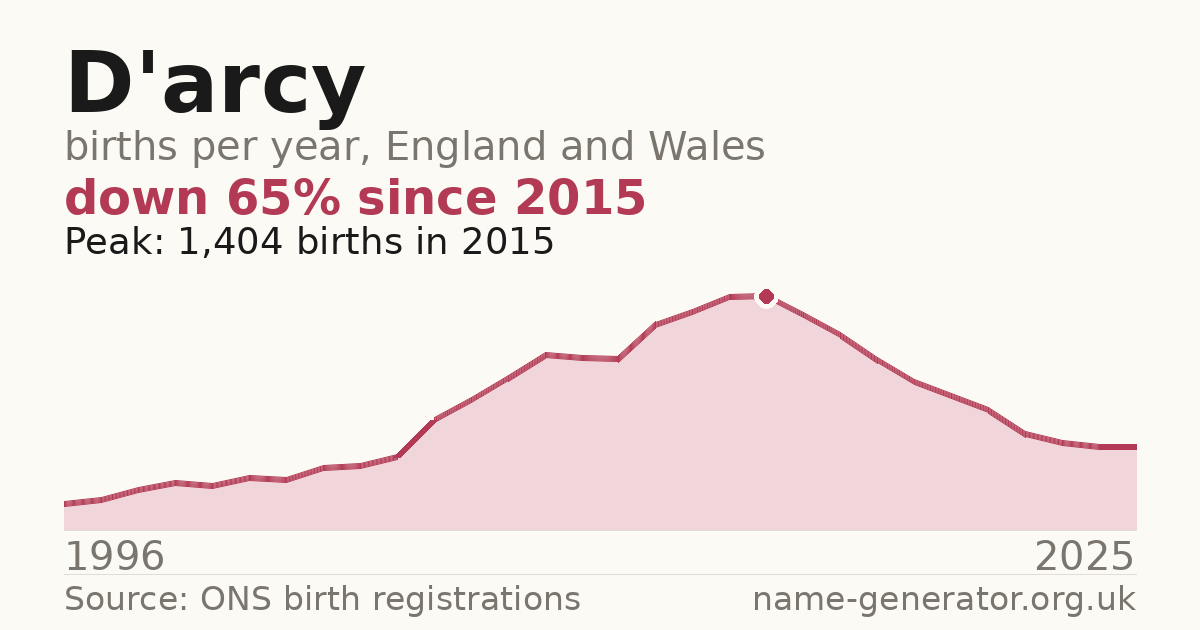 Chart: babies named D'Arcy per year in England and Wales, 1996 to 2025, peaking at about 1,404 in 2015