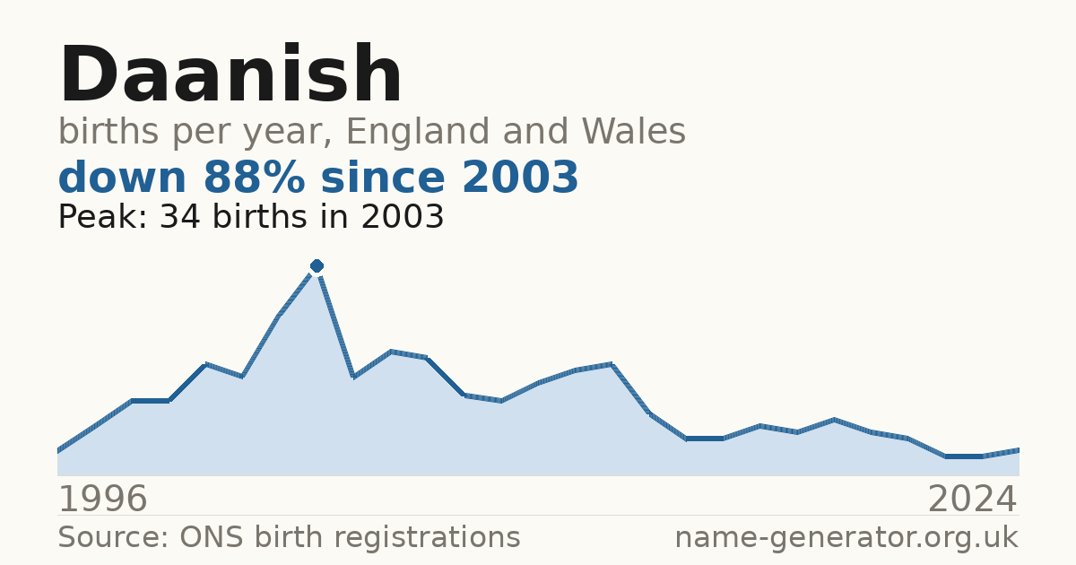 Chart: babies named Daanish per year in England and Wales, 1996 to 2024, peaking at about 34 in 2003