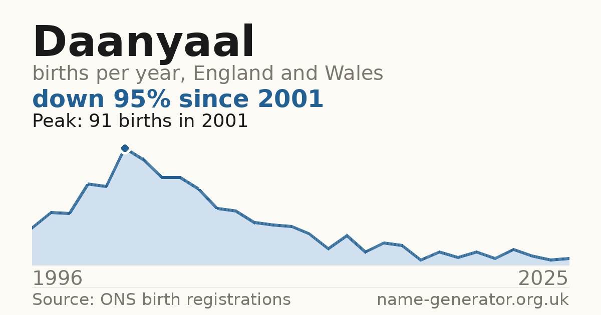 Chart: babies named Daanyaal per year in England and Wales, 1996 to 2025, peaking at about 91 in 2001