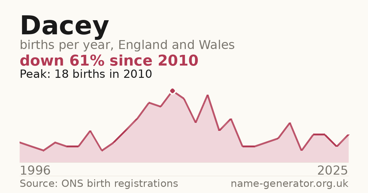 Chart: babies named Dacey per year in England and Wales, 1996 to 2025, peaking at about 18 in 2010