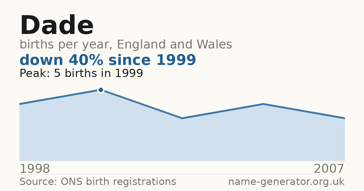 Chart: babies named Dade per year in England and Wales, 1998 to 2007, peaking at about 5 in 1999