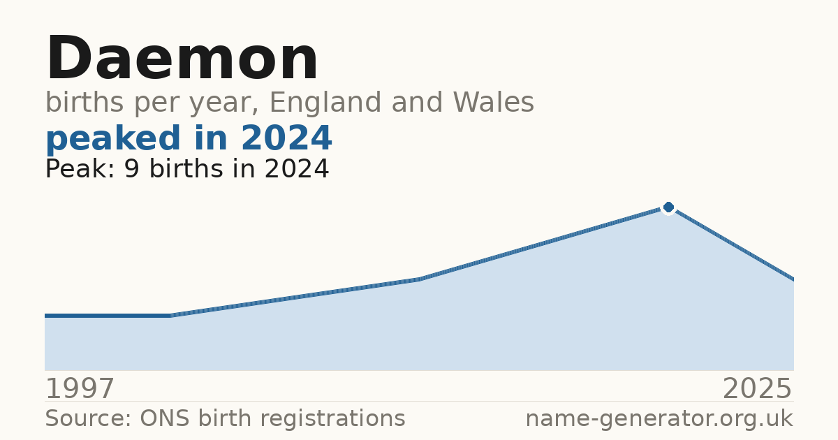 Chart: babies named Daemon per year in England and Wales, 1997 to 2025, peaking at about 9 in 2024