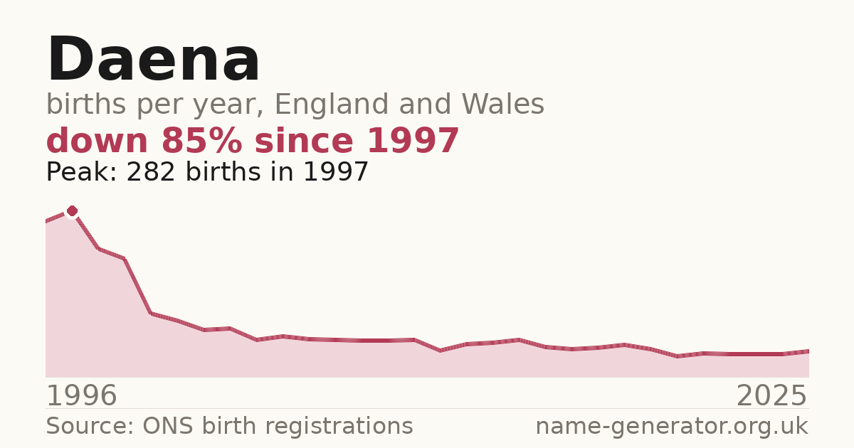 Chart: babies named Daena per year in England and Wales, 1996 to 2025, peaking at about 282 in 1997