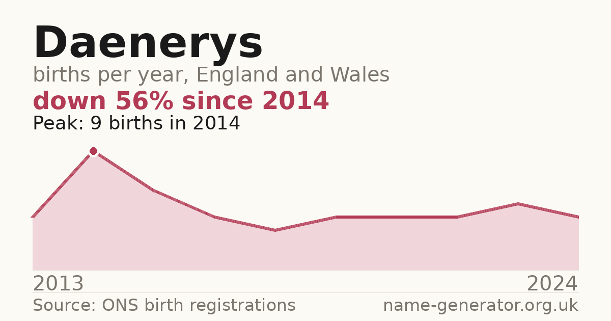 Chart: babies named Daenerys per year in England and Wales, 2013 to 2024, peaking at about 9 in 2014