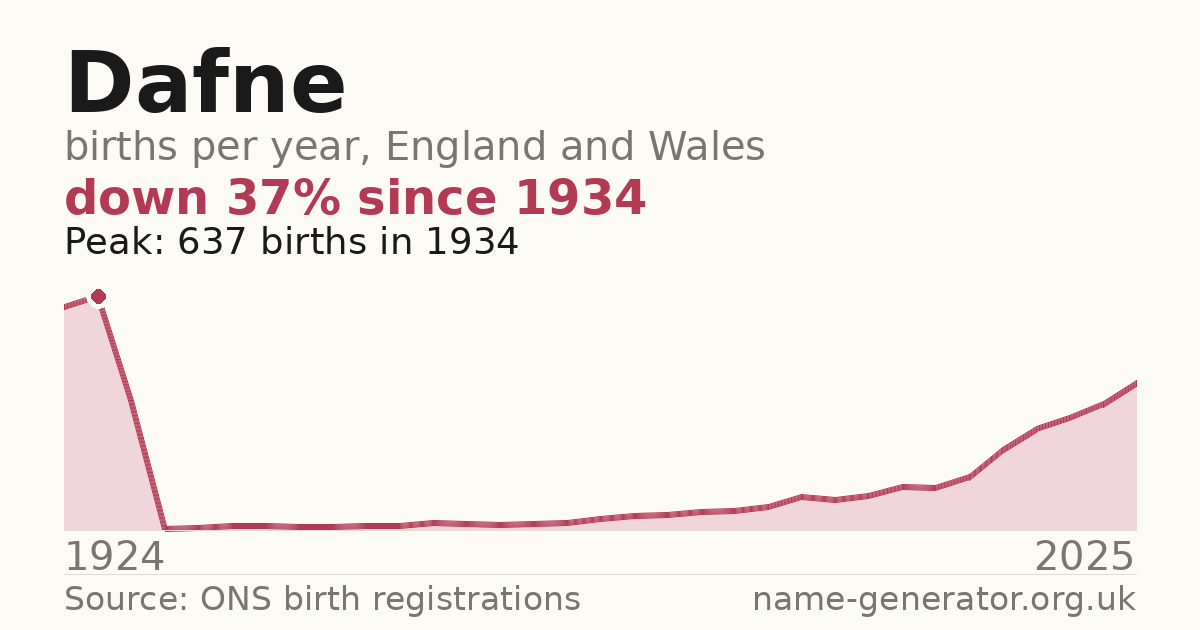 Chart: babies named Dafne per year in England and Wales, 1924 to 2025, peaking at about 637 in 1934