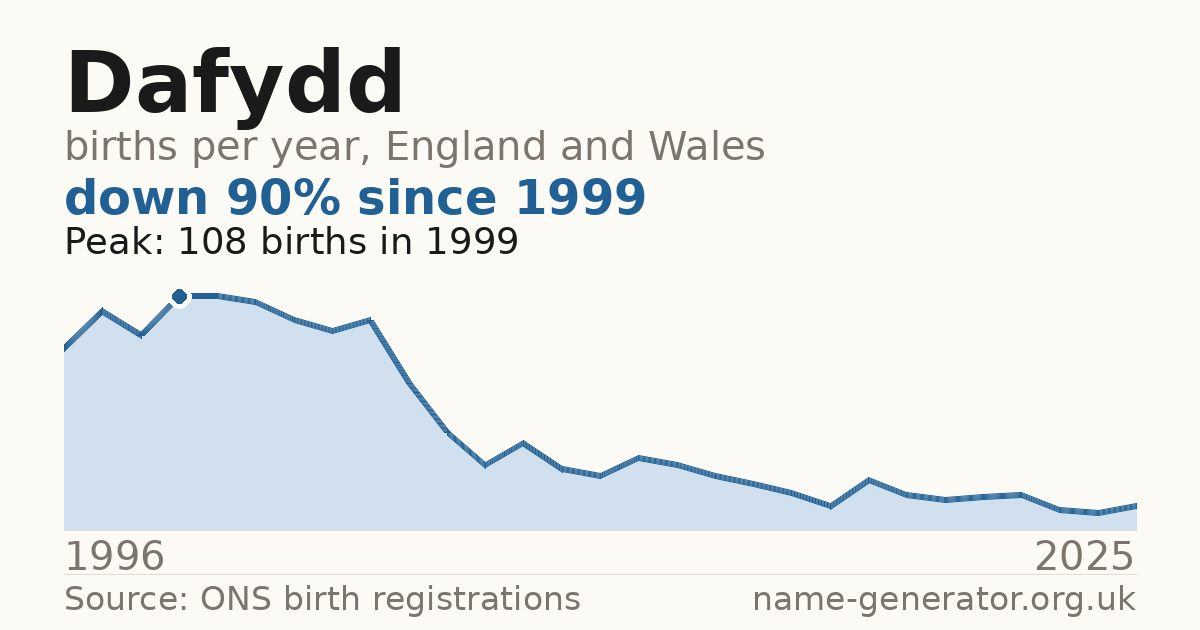 Chart: babies named Dafydd per year in England and Wales, 1996 to 2025, peaking at about 108 in 1999