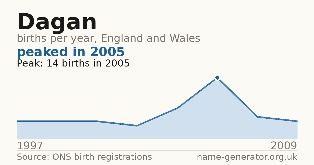 Chart: babies named Dagan per year in England and Wales, 1997 to 2009, peaking at about 14 in 2005