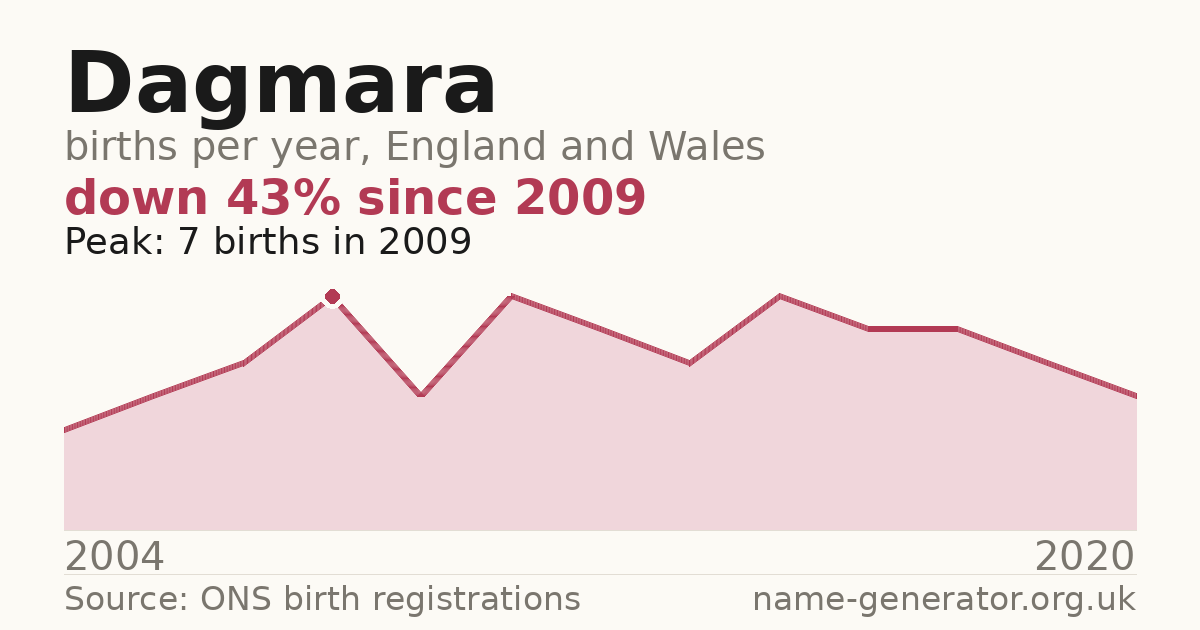 Chart: babies named Dagmara per year in England and Wales, 2004 to 2020, peaking at about 7 in 2009