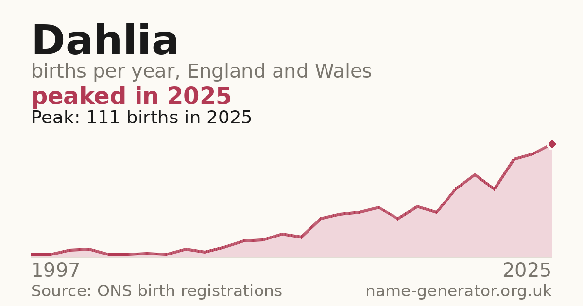 Chart: babies named Dahlia per year in England and Wales, 1997 to 2025, peaking at about 111 in 2025