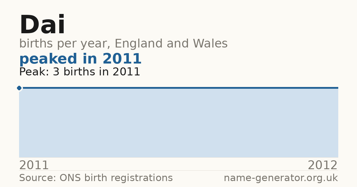 Chart: babies named Dai per year in England and Wales, 1904 to 2025, peaking at about 26,093 in 1964