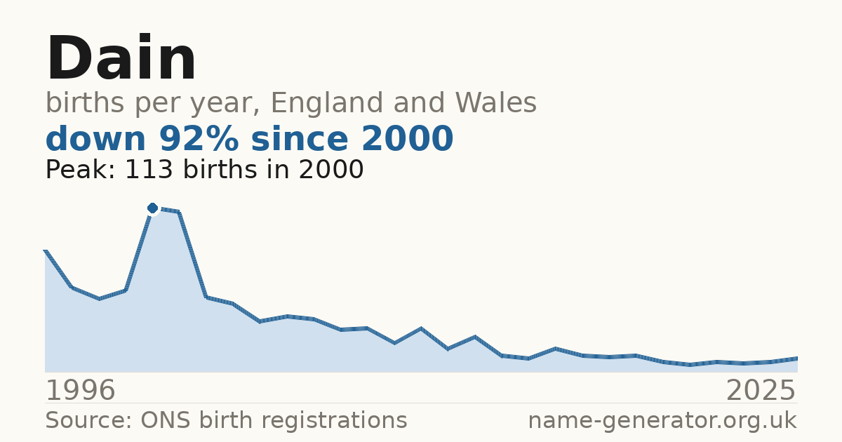 Chart: babies named Dain per year in England and Wales, 1996 to 2025, peaking at about 113 in 2000