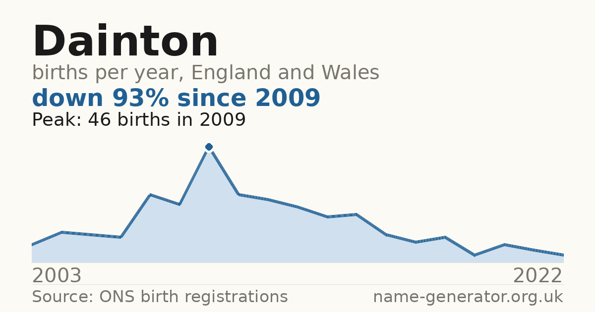 Chart: babies named Dainton per year in England and Wales, 2003 to 2022, peaking at about 46 in 2009
